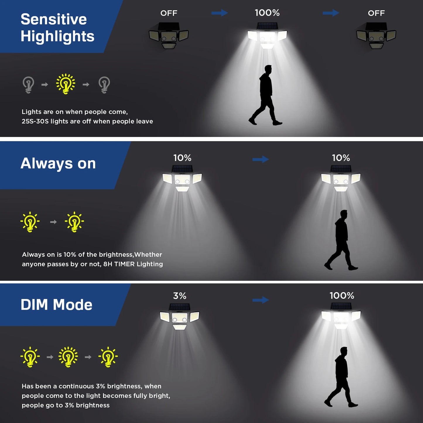 4 Heads IP65 Waterproof Solar Outdoor Lights 3000LM 188 LED